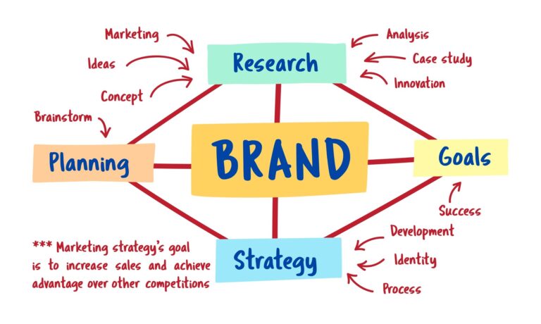 Reinforce-Your-Brand-Identity-with-Digital-Marketing